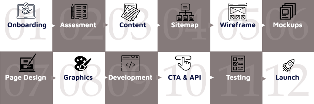 Website Designing process - Start to finish and go live