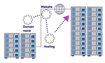 Free Website Migration